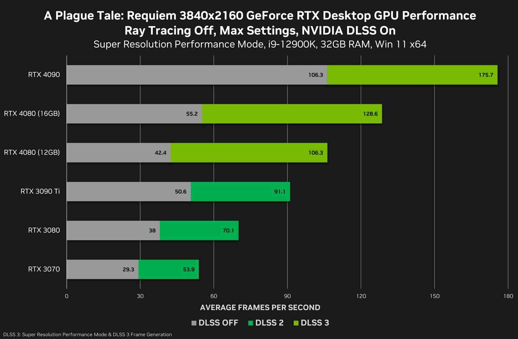 RTX 4080 benchmarks with A Plague Tale Requiem