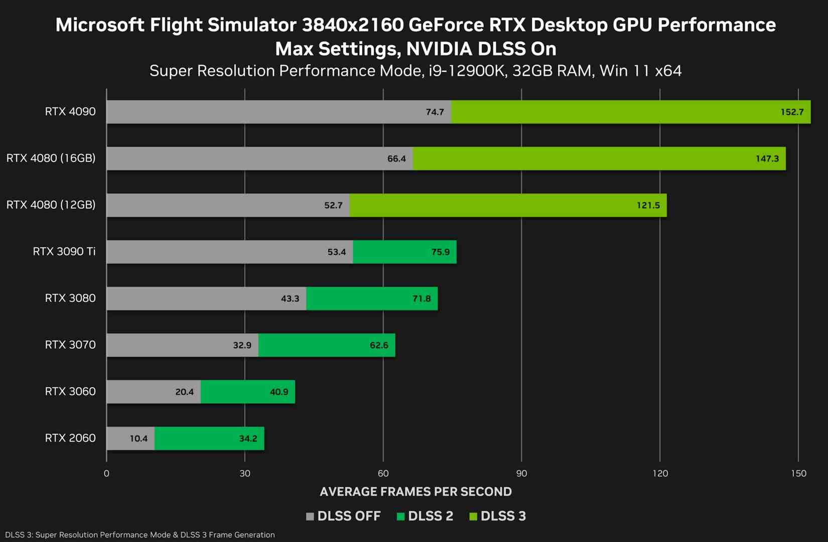 RTX-4080 benchmarks with Microsoft Flight Simulator