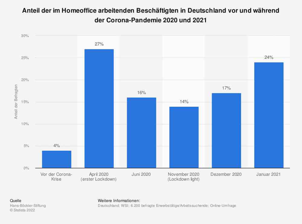 Statistics: Proportion of employees working from home in Germany before and during the corona pandemic in 2020 and 2021 |  extra
