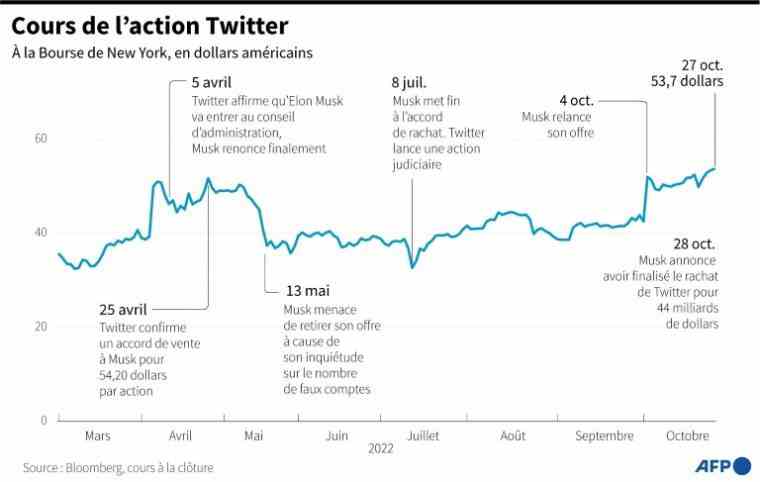 Twitter share price on the New York Stock Exchange since March 2022, and the latest developments (AFP/)