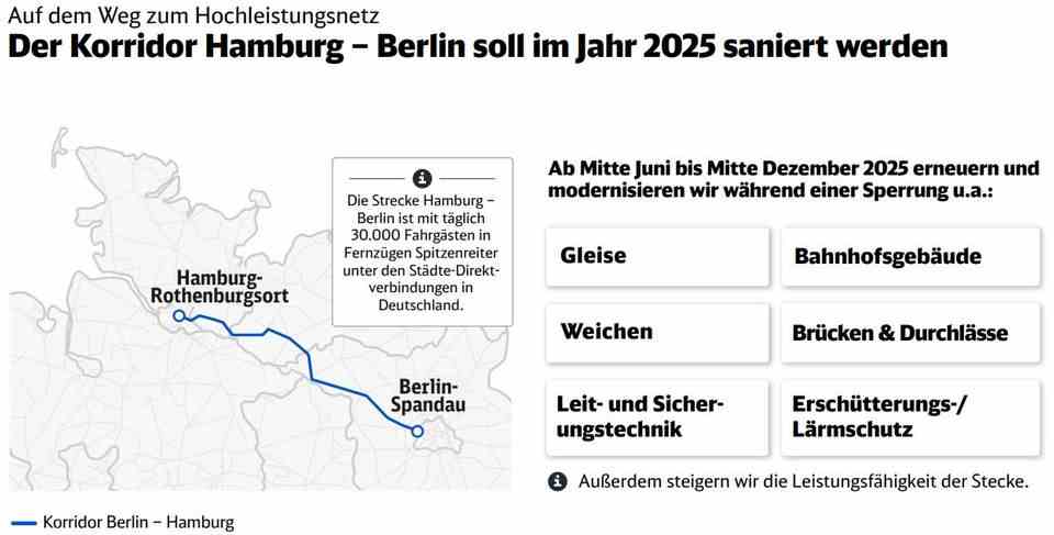 Deutsche Bahn infographic on the construction work on the route between Hamburg and Berlin