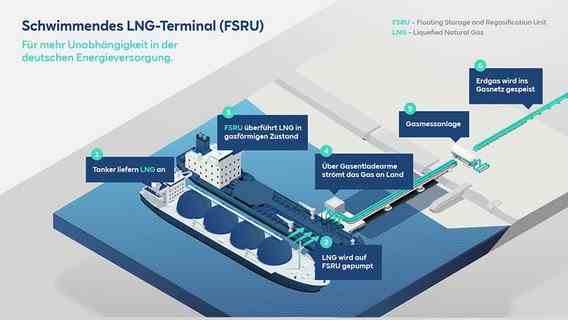 The picture shows a graphic depicting a floating REW LNG terminal.  ©RWE 