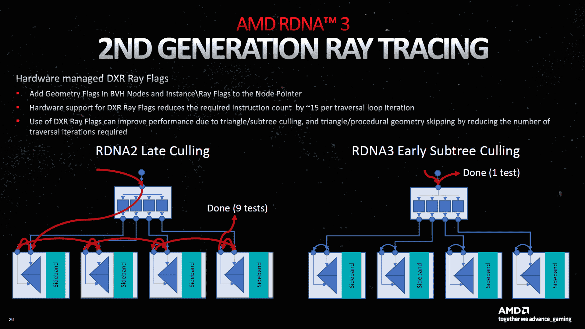 Raytracing bei RDNA 3