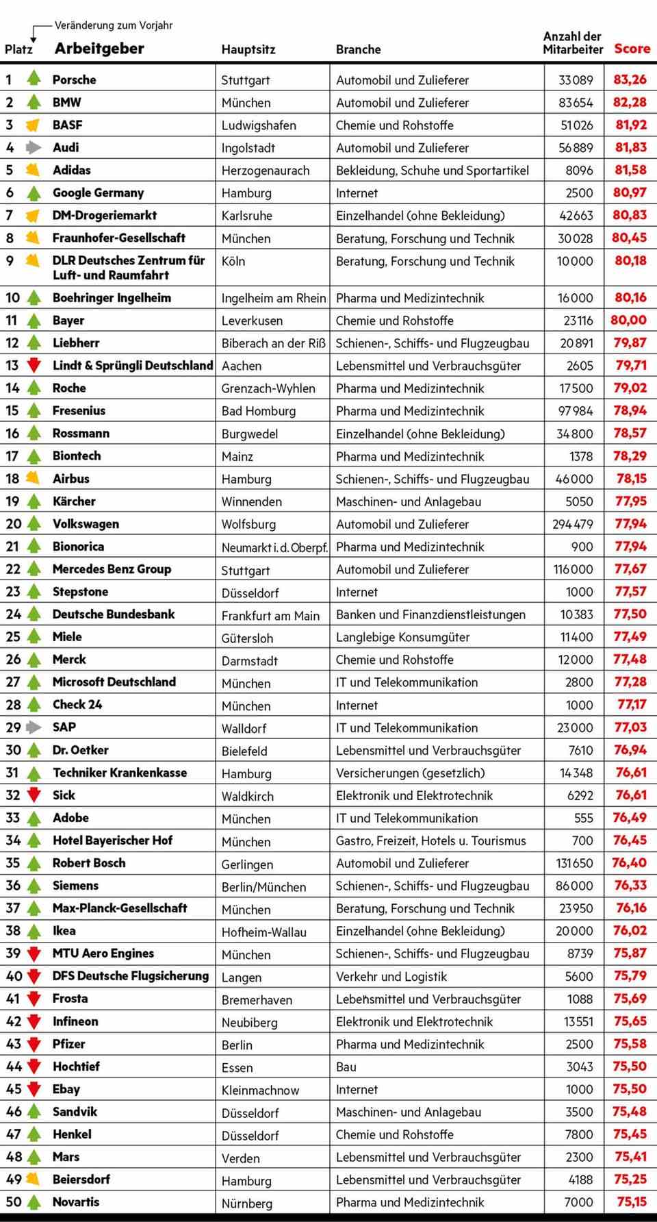 List of the top 50 employers