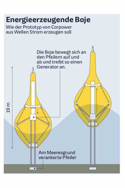 Energy: Energy-generating buoy
