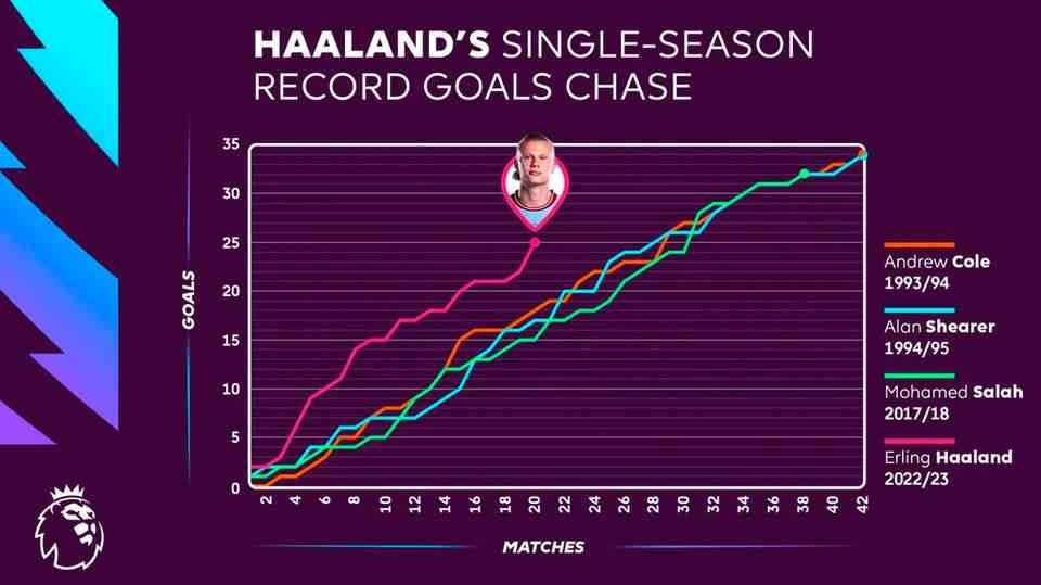 Erling Haaland: A man, like a force of nature: why even Messi has to tremble in front of the young striker