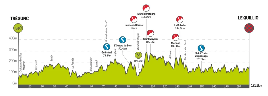 Profile of the 3rd stage of the Tour de Bretagne 2023.
