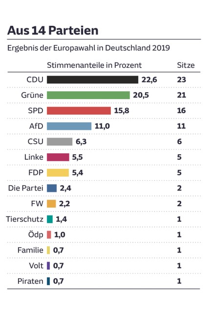 European elections in Germany: undefined