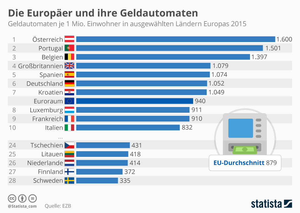 Infographic: Europeans and their ATMs |  extra