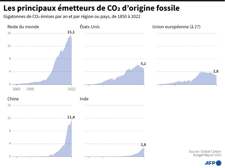 The main emitters of CO2 of fossil origin