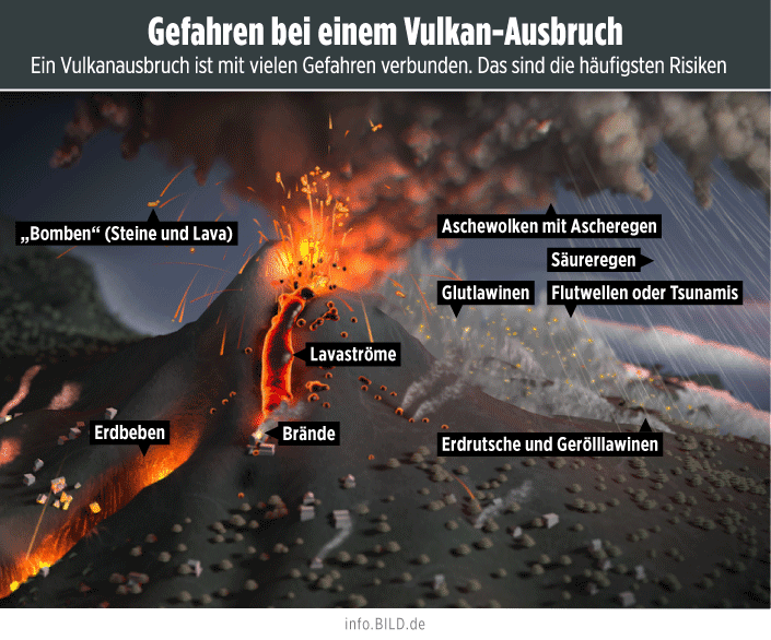 Explanatory graphic: Risks and dangers in a volcanic eruption - infographic