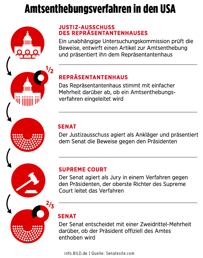 Explanatory graphic: Impeachment proceedings in the USA (impeachment) – infographic