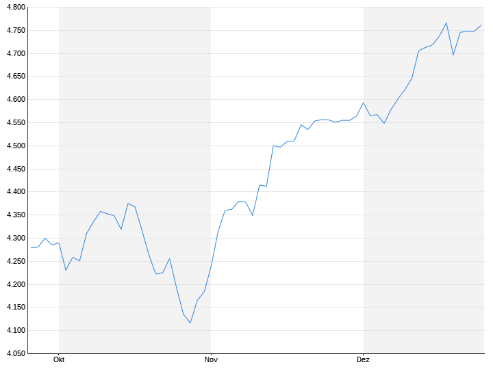 S&P 500 Index, India