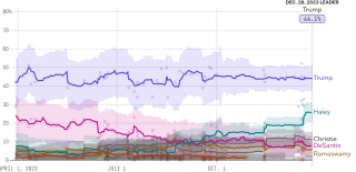 Polling for the New Hampshire primary.
