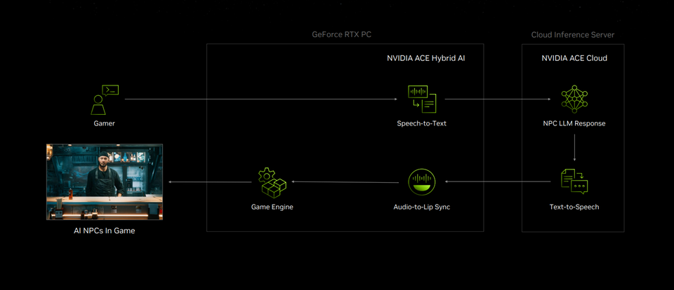 So funktioniert Nvidia ACE. Das Gespräch findet sozusagen in der Cloud statt. 