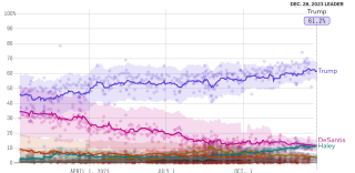 Polls for the Republican primaries at the national level.