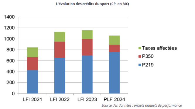 What the 2024 budget initially provided for (P219 = credits devoted to sport, but including credits linked to the Games; P350 = credits devoted to the Games; assigned taxes = taxes collected on sports betting).