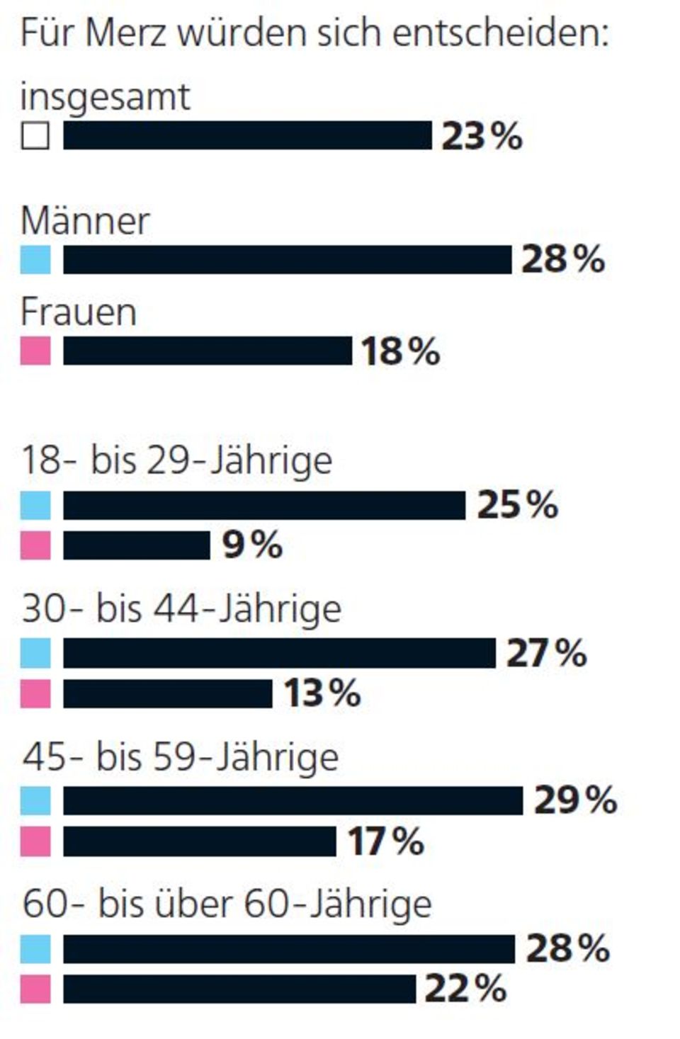 stern survey: Fritz, the womanizer: Only 9 percent of young women would vote for Merz as chancellor