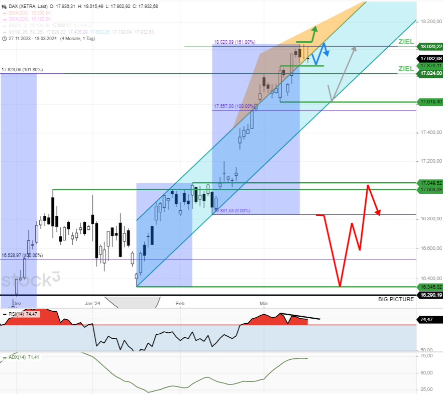 DAX daily outlook-How-the-new-DAX-Rally-2-possibilities-chart-analysis-Rocco-Gräfe-stock3.com-1